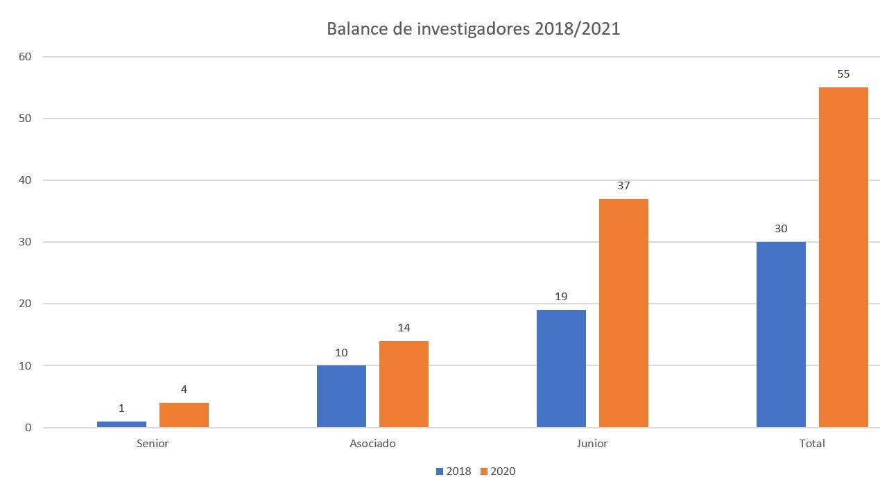 balance investigadores